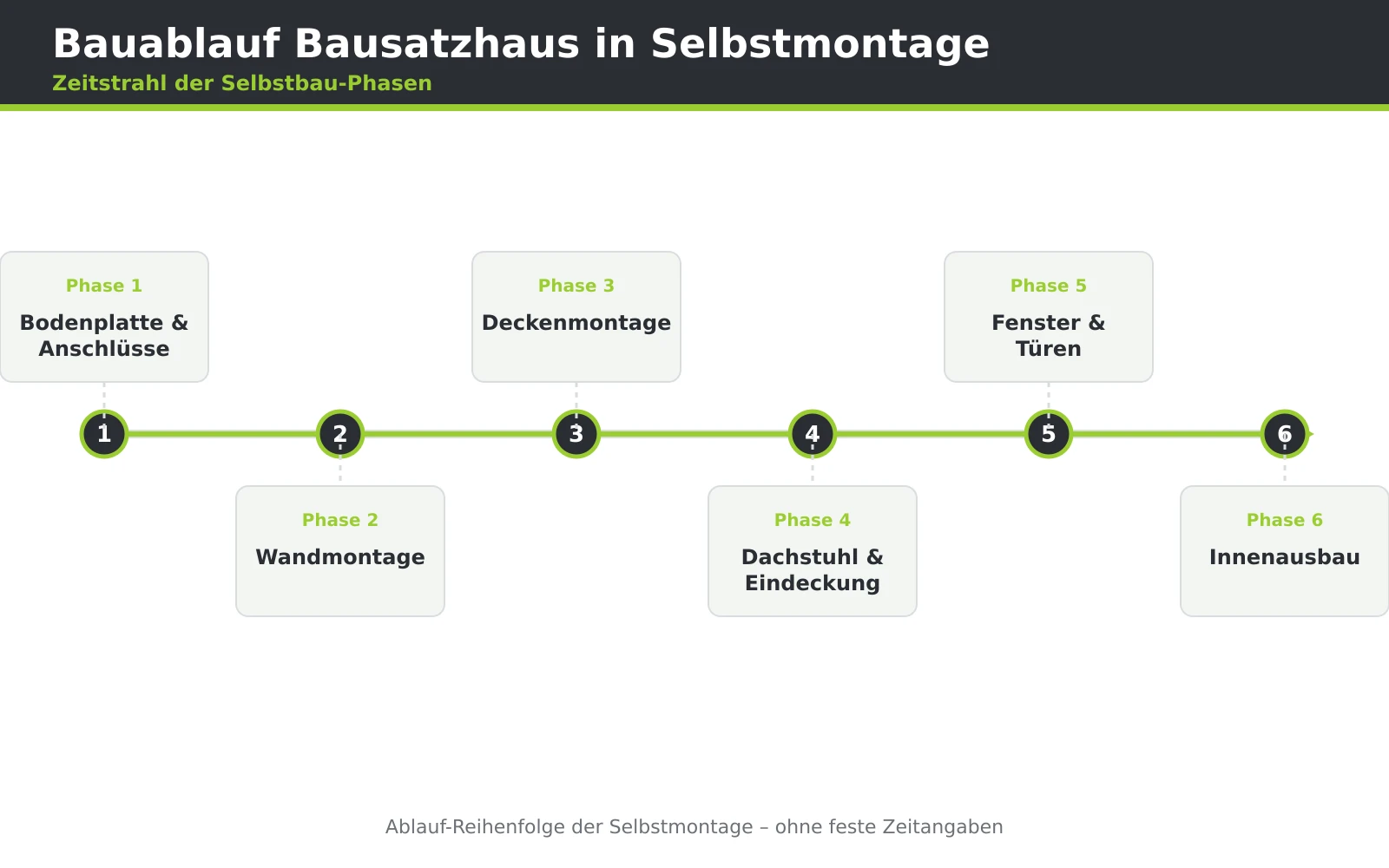 Zeitstrahl-Schema, das die Bauabschnitte eines Bausatzhauses von der Bodenplatte bis zum Innenausbau in ihrer Reihenfolge zeigt.
