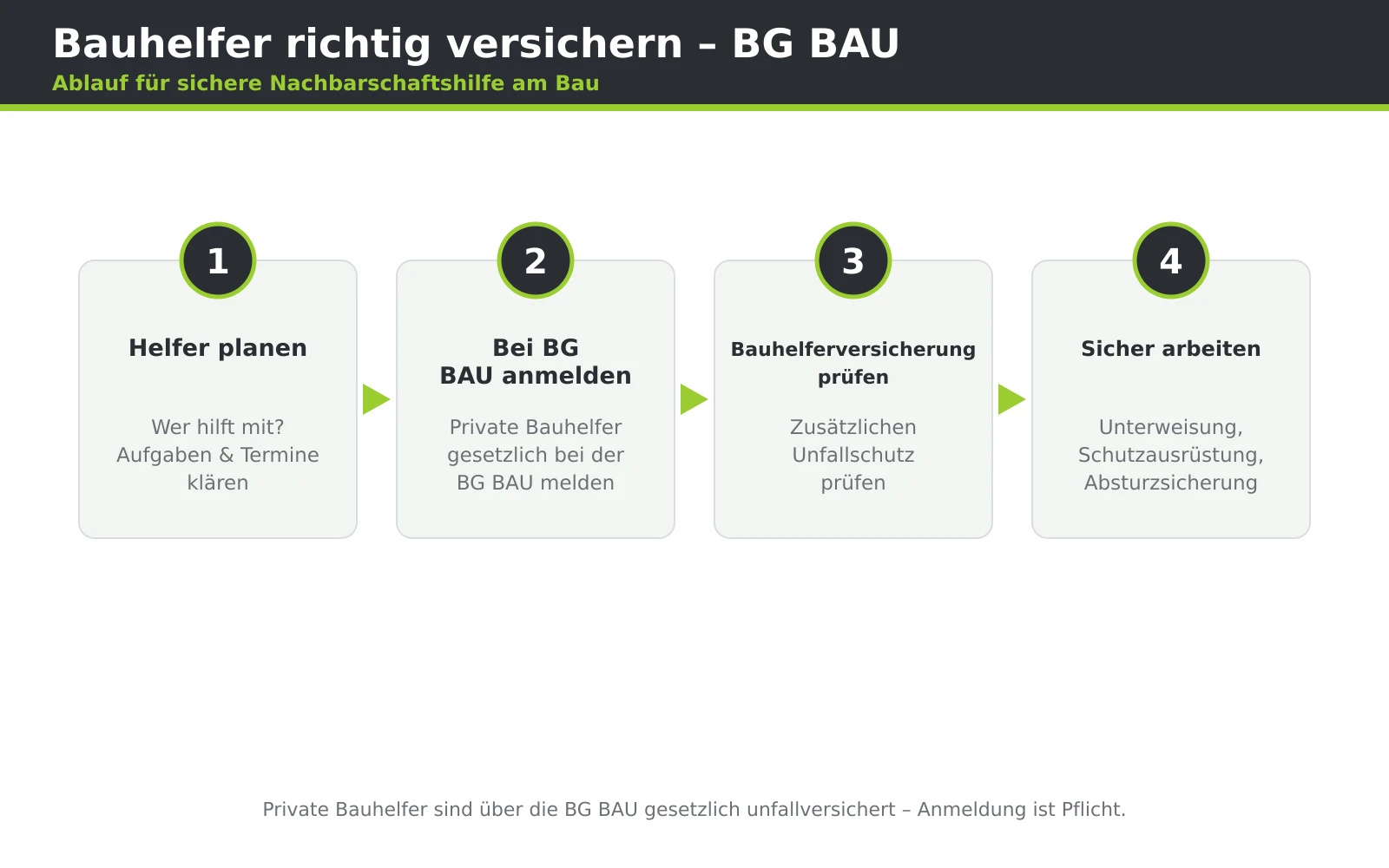 Ablaufschema zur Anmeldung privater Bauhelfer bei der BG BAU von der Planung bis zur Unfallmeldung.