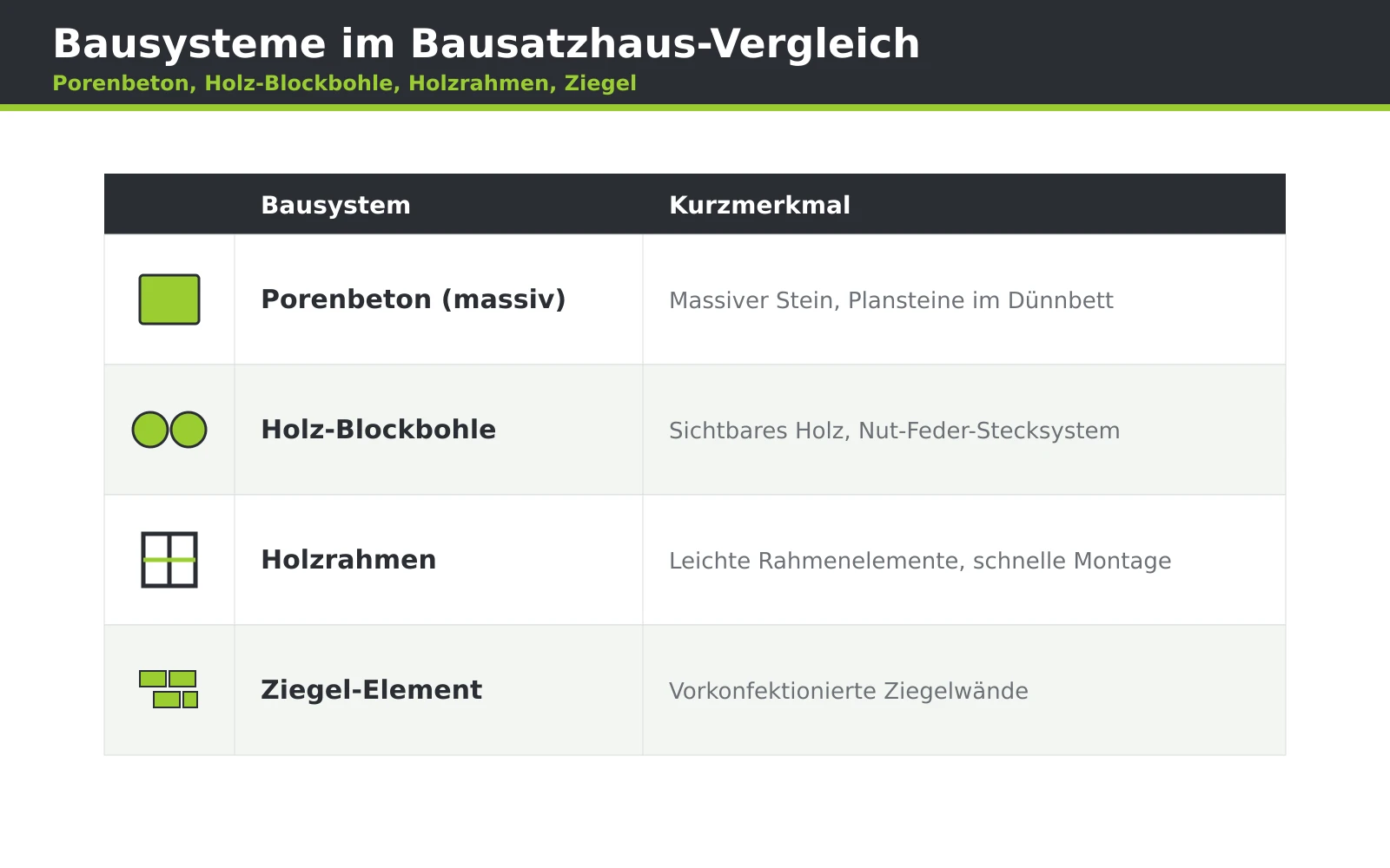 Schematische Gegenüberstellung verschiedener Bausysteme für Bausatzhäuser vom Holztafelbau bis zur Blockbohle.