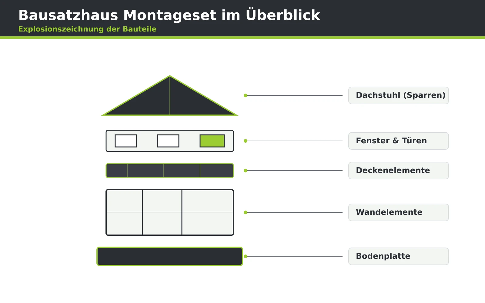 Sachliches Schema der Bauteile eines Hausbausatzes