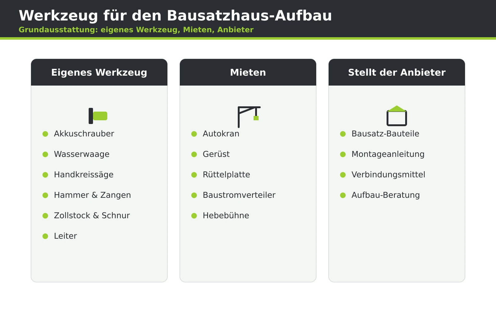 Übersichtsschema mit Hand-, Mess- und Elektrowerkzeug für den Aufbau eines Bausatzhauses.