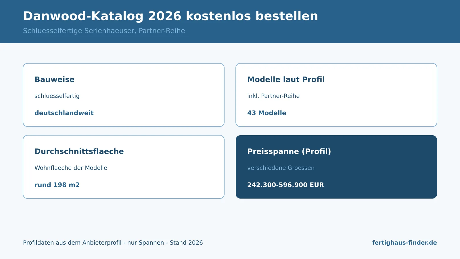 Infografik: Danwood-Katalog 2026 kostenlos bestellen — schlüsselfertige Serienhäuser der Partner-Reihe mit Preisen