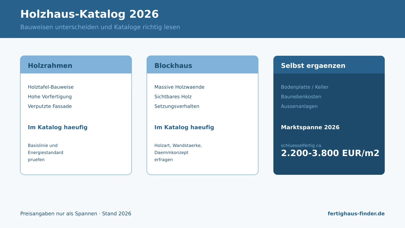 Infografik Holzhaus-Katalog 2026: Holzrahmen, Blockhaus und zu ergänzende Positionen im Vergleich