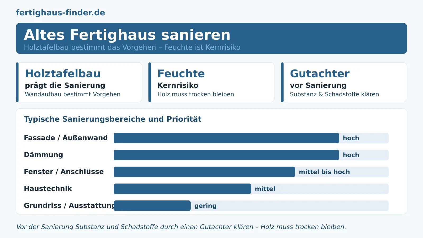 Altes Fertighaus sanieren: Was beim Holzbau wirklich zählt – Hero-Bild