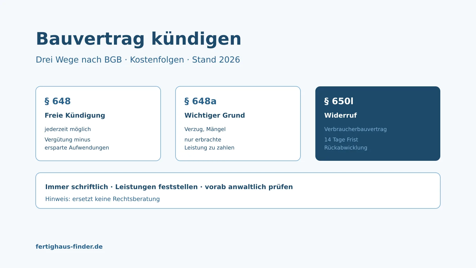 Bauvertrag kündigen: freie Kündigung, wichtiger Grund und Widerruf – Hero-Bild