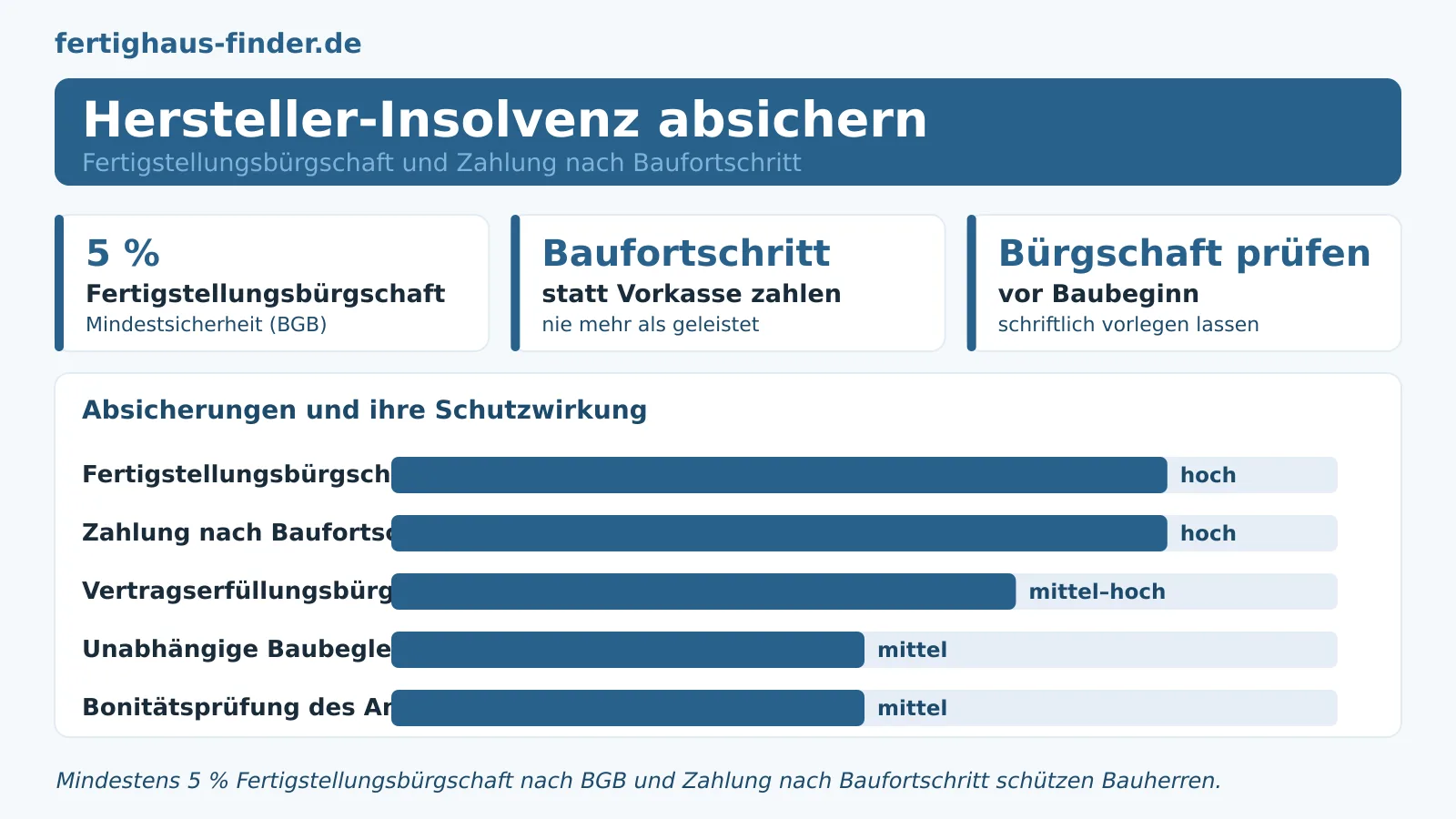 Fertighaus-Hersteller insolvent: So sichern Sie Ihr Bauprojekt ab – Hero-Bild