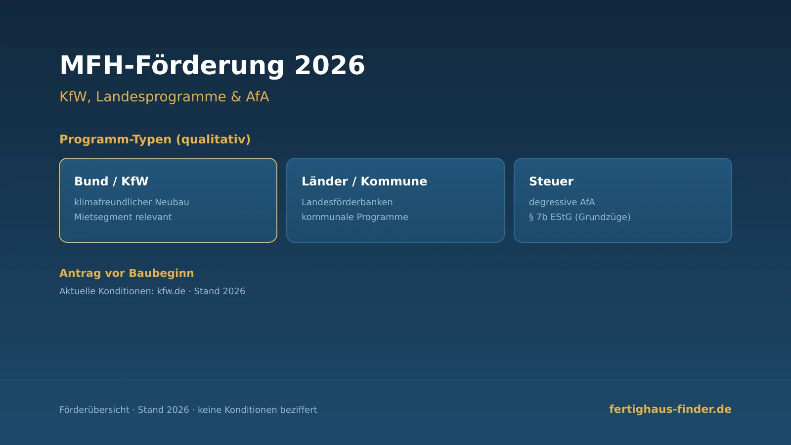 Mehrfamilienhaus-Förderung 2026: Programmtypen von KfW klimafreundlicher Neubau über Landesförderbanken bis zu kommunalen Programmen sowie AfA, mit Antragsreihenfolge vor Baubeginn