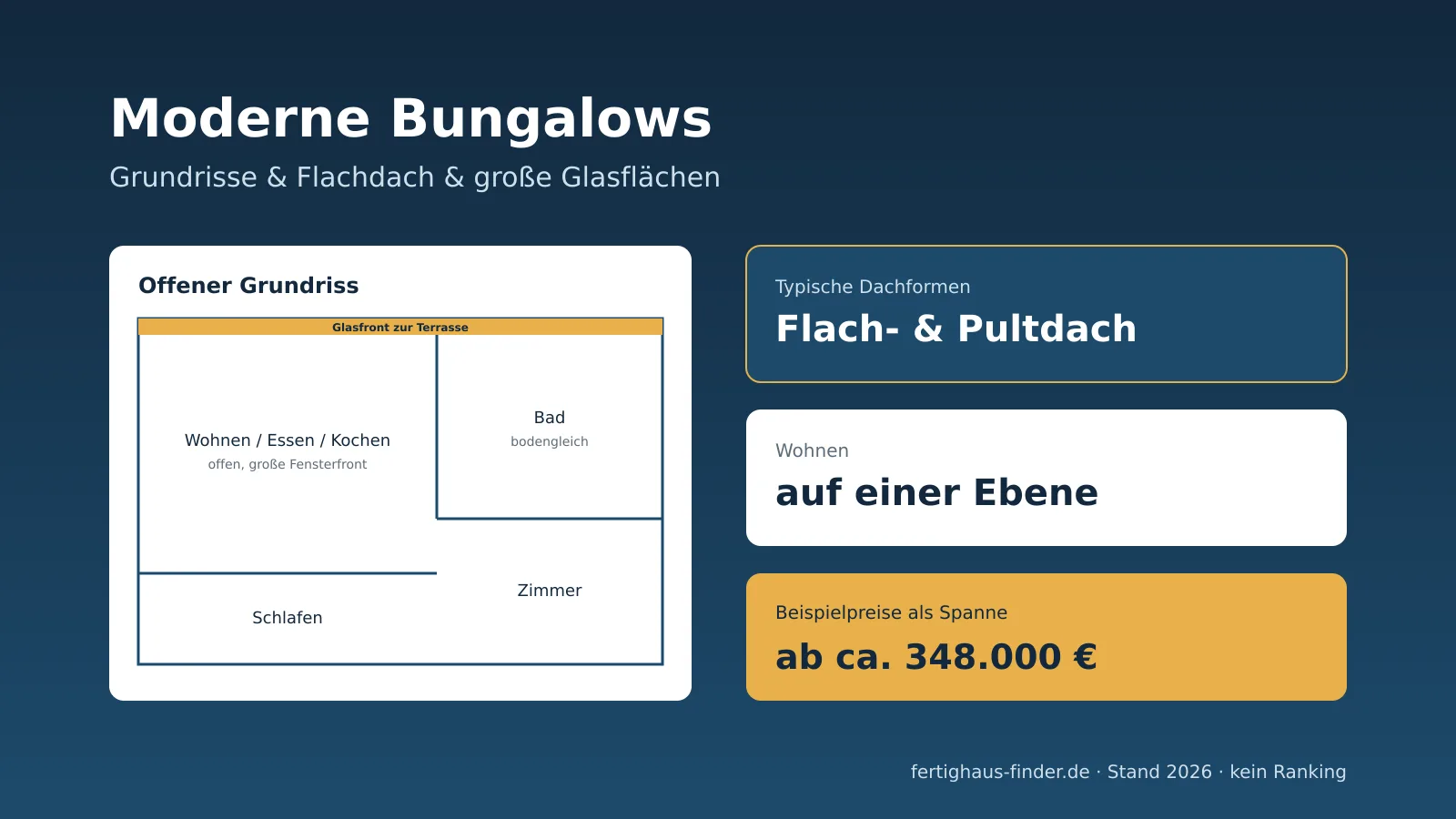 Moderner Bungalow 2026: Grundriss-Prinzip mit offenem Wohnbereich, großen Glasflächen und flachem Dach, Beispielhäuser als Preis-Spanne im Überblick
