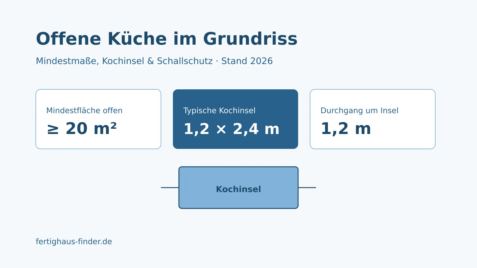 Offene Küche im Grundriss: Mindestmaße, Kochinsel und Schallschutz – Hero-Bild