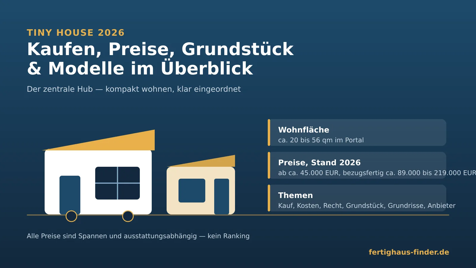 Tiny House 2026: Kaufen, Preise, Grundstück und Modelle im Überblick Tiny House 2026: Infografik mit kompaktem Tiny House und Modul in ruhiger Tagesstimmung, Hinweise zu Wohnfläche 20 bis 56 qm, Preisen als Spannen und Themen wie Kauf, Kosten und Grundstück
